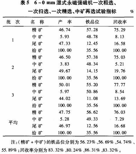 6~0mm濕式永磁強(qiáng)磁選機(jī)一次粗選、一次掃選、一次粗選、中礦再選試驗(yàn)指標(biāo)